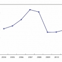 Celkový prodej 2004 – 2011