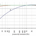Obr. 3 – Váhové křivky A, C a Z dle ČSN EN 61672-1