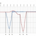 Obr. 13b – Záznam indukčnostních snímačů při jednotlivých časech t1 až t6 pro vlak číslo 4