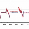Obr. 2 – Zrychlení v ose x – červeně před kompenzací chyb, modře po kompenzaci.