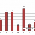 Graf 4 – Výsledky zkoušek nasákavost po 28 dnech dle [8] pro příslušné vzorky