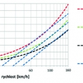 Obr. 4 – Porovnání emisních charakteristik vybraných typů žel. svršku s faktorem rychlosti dle německé metodiky „Schall 03“ [autoři]