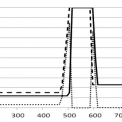Obr. 1 – Průběh hustoty vozidel q v závislosti na vzdálenosti x pro t = 0 s