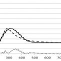 Obr. 2 – Průběh hustoty vozidel q v závislosti na vzdálenosti x pro t = 120 s