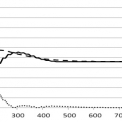 Obr. 3 – Průběh hustoty vozidel q v závislosti na vzdálenosti x pro t = 200 s