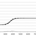 Obr. 4 – Průběh hustoty vozidel q v závislosti na vzdálenosti x pro t = 326 s