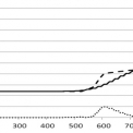 Obr. 5 – Průběh hustoty vozidel q v závislosti na vzdálenosti x pro t = 432 s