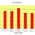 Obr. 2 – Penetrace vybraných asfaltových pojiv upravených mletou pryží (LEGENDA: A: GL PM5 – 2xJR PV; B: GL PM3 – 2xJR PV; C: GL PM5 – 2xJR PV; D: GL 3M; DE: drcená pryž dodaná v roce 2009 společností GENAN)