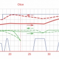 Graf rychlostí ukazuje navrhovanou maximální a minimální traťovou rychlost (modře), dále průběh rychlostí jízdy vysokorychlostních souprav (červeně) a konvenčních vlaků s rychlostí do 200 km/h (zeleně).