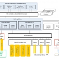 Obr. 2 – Blokové schéma systému řízení a dohledu