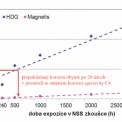 Obr. 4 – Porovnání korozní rychlosti zinkových povlaku v urychlených zkouškách – NSS