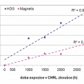 Obr. 5 – Porovnání korozní rychlosti zinkových povlaku v urychlených zkouškách – CHRL