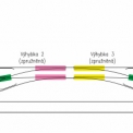 Obr. 5 – Schematické znázornění zkušebního úseku. Zelenou barvou je vyznačeno zpružnění srdcovek, růžovou barvou zpružněné kluzné stoličky s podložkami firmy Vossloh a žlutou barvou s podložkami firmy Renogum.
