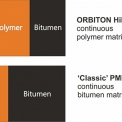 Obr. 2 – Rozdíl v poměru mezi asfaltovou a polymerovou fází v asfaltu ORBITON HiMA a v typickém modifikovaném asfaltu ORBITON