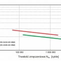 Obr. 3 – Únavové přímky pro směs AC 16W s ORBITON 25/55‑80 HiMA a ORBITON 45/80‑80 HiMA ze zkoušky 4PB‑PR dle EN 12697‑24 při teplotě 10 °C, frekvenci 10 Hz