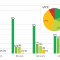 Obr. 1 – Hodnocení Fp a MPD při různých rychlostech na rychlostní komunikaci R48