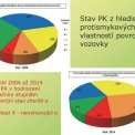 Obr. 3 – Stav PK z hlediska protismykových vlastností v letech 2004 a 2014