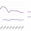 Obr. 10 – Počet přepravených osob autobusovou a železniční dopravou v kraji v letech 2000 až 2010