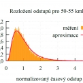 Obr. 4a – Rozložení hustoty časových odstupů pro dvě rychlostní pásma 50 – 55 kmh–1.