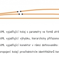 Obr. 2 – Princip popisu kolejiště dle railML – Za základní element popisu infrastruktury lze považovat kolej, která může být na svém začátku, konci nebo v místě výhybky (s definovanou polohou) prostřednictvím konektoru napojena na další kolej.