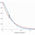 Obr. 3a – Srovnání pravděpodobnosti výskytu časové mezery P[NT = 0] pro exponenciální rozdělení (červeně) (rovnice 2) a GIG rozdělení (modře) (rovnice 4). Grafy jsou vyneseny pro rychlost v = 40 km/h. Hustota provozu je volena ϱ = 20 voz/km.