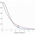 Obr. 3b – Srovnání pravděpodobnosti výskytu časové mezery P[NT = 0] pro exponenciální rozdělení (červeně) (rovnice 2) a GIG rozdělení (modře) (rovnice 4). Grafy jsou vyneseny pro rychlost v = 40 km/h. Hustota provozu je volena ϱ = 50 voz/km.
