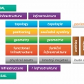 Obr. 2 – Modulární struktura schématu infrastruktura railML 3.0.6