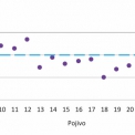 Obr. 2 – Hodnota zvýšení bodu měknutí po simulaci stárnutí metodou 3×RTFOT