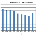 Vývoj výroby AS v letech 2006 - 2016