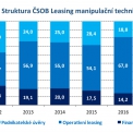 Struktura trhu manipulační techniky 2012 – 2017 – podle typu financování