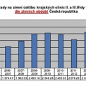 Náklady na zimní údržbu krajských silnic II. a III. třídy v tis. Kč dle zimních období Česká republika
