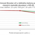 Graf 1 – Účinnost Emulze LO při extrémně nevyhovujícím odpadu