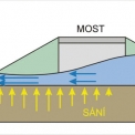 Obr. 1 – Schéma namáhání dna tlakem povodňové vody