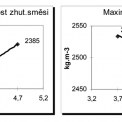 Graf 1 a 2 – Závislost objemové hmotnosti zhutněné asfaltové směsi a maximální objemové hmotnosti na obsahu pojiva v % hmotnosti