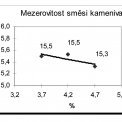 Graf 5 – Závislost mezerovitosti směsi kameniva na obsahu pojiva v % hmotnosti