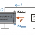 Obr. 1 – Princip aktivního řízení elastických vlastností piezoelektrického materiálu