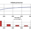Obr. 4 – Znázornění parametru fc v závislosti na zvoleném intervalu počtu cyklů