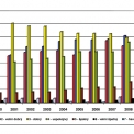 Graf 4 – Počet mostů na dálnicích a silnicích I. třídy dle stavebního stavu nosné konstrukce za posledních deset let (k 1. červenci 2009)