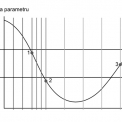 Obr. 3 – Ukázka průběhu hodnoty parametru