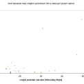 Graf – Závislost mezi vnějším poloměrem okružní křižovatky a celkovým počtem nehod