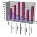 Graf – Porovnání uváděných pevností alkalicky aktivovaných materiálů a betonu (* hydrotermální podmínky – pevnost v tlaku 150–180 MPa; ** přítomnost látek obsahujících Ca – pevnost až 160 Mpa)