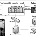 Obr. 2 – Obecné schéma distribuovaného systému videodetekce v tunelu s využitím detekčních karet
