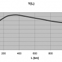 Obr. 5 – Vztah mezi specificky vyjádřeným poměrným faktorem přepravní poptávky Y a přepravní vzdáleností L