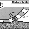 Obr. 1 – Radiální vibrace [1]