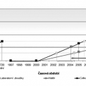 Graf 2 – Komparace výsledku z STP a laboratorních stanovení trvanlivosti nátěru S30/70