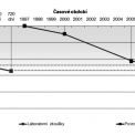 Graf 3 – Komparace výsledku z STP a laboratorních stanovení soudržnosti s podkladem nátěru S30/70