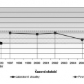 Graf 6 – Komparace výsledku z STP a laboratorních stanovení tloušťky nátěru S30/70