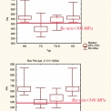 Obr. 5 – Krabicové diagramy meze pružnosti Re a meze pevnosti Rm, ocel B500B, 570 vzorků