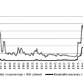 Graf 1 – Vývoj nominální a reálné ceny ropy v USD za barel [1,2]