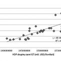 Graf 3 – Závislost ceny ropy na HDP G7; zdroj: www.consensuseconomics.org, www.econstats.com